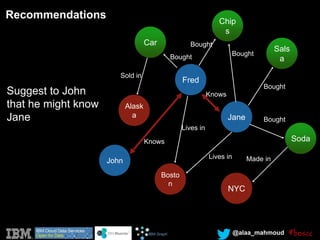 @alaa_mahmoud
Car
Alask
a
Fred
Chip
s
Bosto
n
Jane
Sals
a
Soda
NYC
John
Sold in
Bought
Bought
Bought
Bought
Bought
Lives in
Lives in
Knows
Knows
Made in
Recommendations
Suggest to John
that he might know
Jane
 