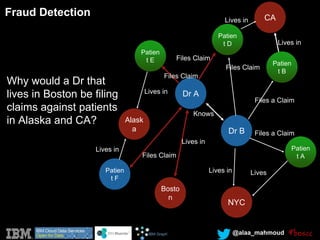 @alaa_mahmoud
Patien
t E
Alask
a
Dr A
Patien
t D
Bosto
n
Dr B
Patien
t B
Patien
t A
NYC
Patien
t F
Lives in
Files Claim
Files Claim
Files Claim
Files a Claim
Files a Claim
Lives in
Lives in
Files Claim
Knows
Lives
Fraud Detection
Why would a Dr that
lives in Boston be filing
claims against patients
in Alaska and CA?
Lives in
CALives in
Lives in
 