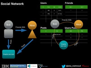 @alaa_mahmoud
Bob Alice
Friends With
id Name Age Location
1 Bob 32 Boston
2 Alice 21 San Diego
User 1 User 2
1 2
id Post
1 Graphs are cool!
User Post
1 1
2 1
Graphs are cool
Users
Users PostsPosts
Friends
Bob Alice
Friends With
Graphs
are cool
Social Network
 