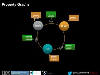 @alaa_mahmoud
Node Node
Edge
Node
Property Graphs
Property 1
Property 2
Property 3
Property 1
Property 2
Property 4
Property 5
Property 6
Property 1
Property 2
Property 8
Property 4
Property 5
Property 6
Property 4
Property 6
 