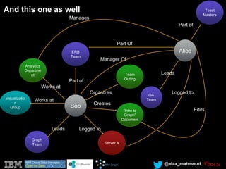 @alaa_mahmoud
Bob
Graph
Team
Visualizatio
n
Group
ERB
Team
Analytics
Departme
nt Team
Outing
“Intro to
Graph”
Document
Server A
Works at
Part of
Leads Logged to
Creates
Organizes
Alice
QA
Team
Toast
Masters
Part Of
Part of
Leads
Logged to
Manages
Edits
Works at
Manager Of
And this one as well
 