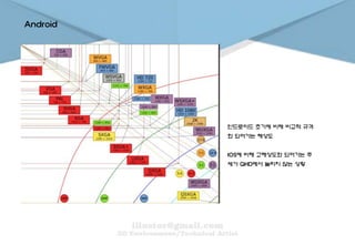 Android
안드로이드 초기에 비해 비교적 규격
화 되어가는 해상도
IOS에 비해 고해상도화 되어가는 추
세가 QHD에서 늘리지 않는 상황
 