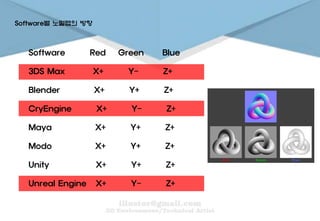Software별 노멀맵의 방향
Software Red Green Blue
3DS Max X+ Y- Z+
Blender X+ Y+ Z+
CryEngine X+ Y- Z+
Maya X+ Y+ Z+
Modo X+ Y+ Z+
Unity X+ Y+ Z+
Unreal Engine X+ Y- Z+
 