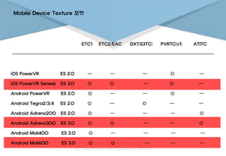 ETC1 ETC2/EAC DXT(S3TC) PVRTC(v1) ATITC
-----------------------------------------------------------------------------------------
iOS PowerVR ES 2.0 -- -- -- ◎ --
iOS PowerVR Series6 ES 3.0 ◎ ◎ -- ◎ --
Android PowerVR ES 2.0 ◎ -- -- ◎ --
Android Tegra2/3/4 ES 2.0 ◎ -- ◎ -- --
Android Adreno200 ES 2.0 ◎ -- -- -- ◎
Android Adreno300 ES 3.0 ◎ ◎ -- -- ◎
Android Mali400 ES 2.0 ◎ -- -- -- --
Android Mali600 ES 3.0 ◎ ◎ -- -- --
Mobile Device Texture 포맷
 