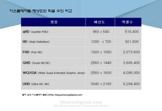 디스플레이별 해상도와 픽셀 수의 비교
출처 :삼성 디스플레이 블로그(http://blog.samsungdisplay.com)
 