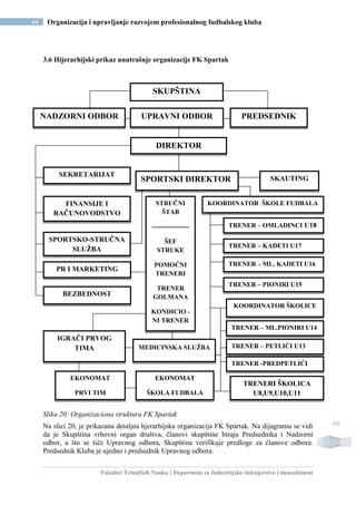 Fakultet Tehničkih Nauka | Departman za Industrijsko inženjerstvo i menadžment
46 Organizacija i upravljanje razvojem profesionalnog fudbalskog kluba
46
3.6 Hijerarhijski prikaz unutrašnje organizacije FK Spartak
Slika 20: Organizaciona struktura FK Spartak
Na slici 20, je prikazana detaljna hjerarhijska organizacija FK Spartak. Na dijagramu se vidi
da je Skupština vrhovni organ društva, članovi skupštine biraju Predsednika i Nadzorni
odbor, a što se tiče Upravnog odbora, Skupština verifikuje predloge za članove odbora.
Predsednik Kluba je ujedno i predsednik Upravnog odbora.
TRENER – PIONIRI U15
SKUPŠTINA
NADZORNI ODBOR UPRAVNI ODBOR PREDSEDNIK
DIREKTOR
SEKRETARIJAT
BEZBEDNOST
PR I MARKETING
SPORTSKO-STRUČNA
SLUŽBA
FINANSIJE I
RAČUNOVODSTVO
SPORTSKI DIREKTOR
KOORDINATOR ŠKOLE FUDBALA
TRENER – OMLADINCI U18
TRENER – KADETI U17
TRENER – ML. KADETI U16
TRENER – ML.PIONIRI U14
TRENER – PETLIĆI U13
TRENER -PREDPETLIĆI
U12
TRENERI ŠKOLICA
U8,U9,U10,U11
KOORDINATOR ŠKOLICE
STRUČNI
ŠTAB
-----------------
ŠEF
STRUKE
POMOĆNI
TRENERI
TRENER
GOLMANA
KONDICIO -
NI TRENER
IGRAČI PRVOG
TIMA MEDICINSKA SLUŽBA
EKONOMAT
PRVI TIM
EKONOMAT
ŠKOLA FUDBALA
SKAUTING
 