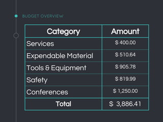 BUDGET OVERVIEW
Category Amount
Services $ 400.00
Expendable Material $ 510.64
Tools & Equipment $ 905.78
Safety $ 819.99
Conferences $ 1,250.00
Total $ 3,886.41
 