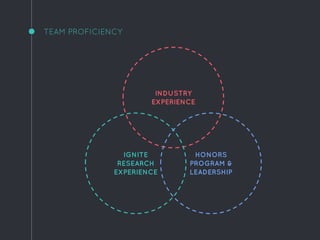 TEAM PROFICIENCY
INDUSTRY
EXPERIENCE
IGNITE
RESEARCH
EXPERIENCE
HONORS
PROGRAM &
LEADERSHIP
 