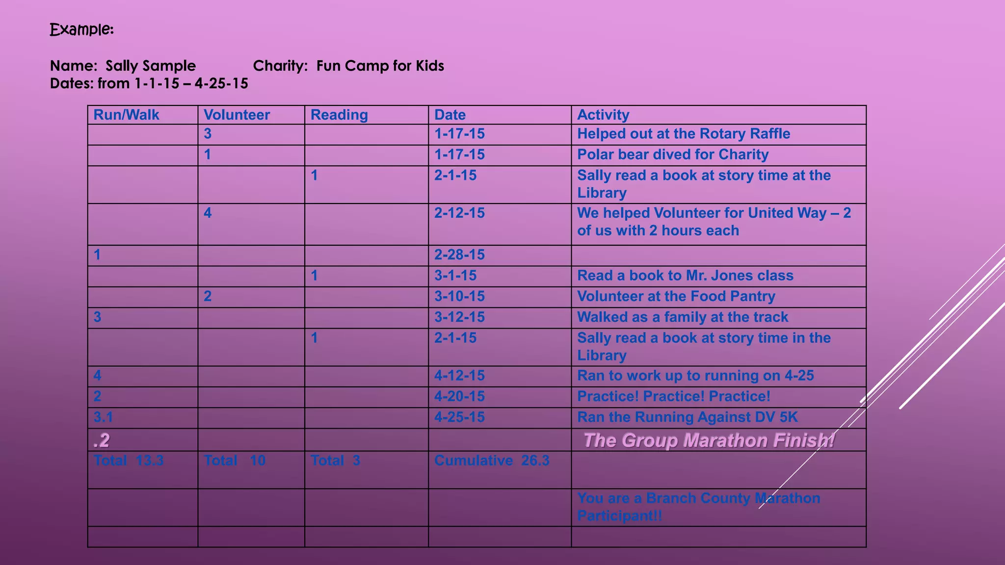 Run/Walk Volunteer Reading Date Activity
3 1-17-15 Helped out at the Rotary Raffle
1 1-17-15 Polar bear dived for Charity
1 2-1-15 Sally read a book at story time at the
Library
4 2-12-15 We helped Volunteer for United Way – 2
of us with 2 hours each
1 2-28-15
1 3-1-15 Read a book to Mr. Jones class
2 3-10-15 Volunteer at the Food Pantry
3 3-12-15 Walked as a family at the track
1 2-1-15 Sally read a book at story time in the
Library
4 4-12-15 Ran to work up to running on 4-25
2 4-20-15 Practice! Practice! Practice!
3.1 4-25-15 Ran the Running Against DV 5K
.2 The Group Marathon Finish!
Total 13.3 Total 10 Total 3 Cumulative 26.3
You are a Branch County Marathon
Participant!!
Example:
Name: Sally Sample Charity: Fun Camp for Kids
Dates: from 1-1-15 – 4-25-15
 