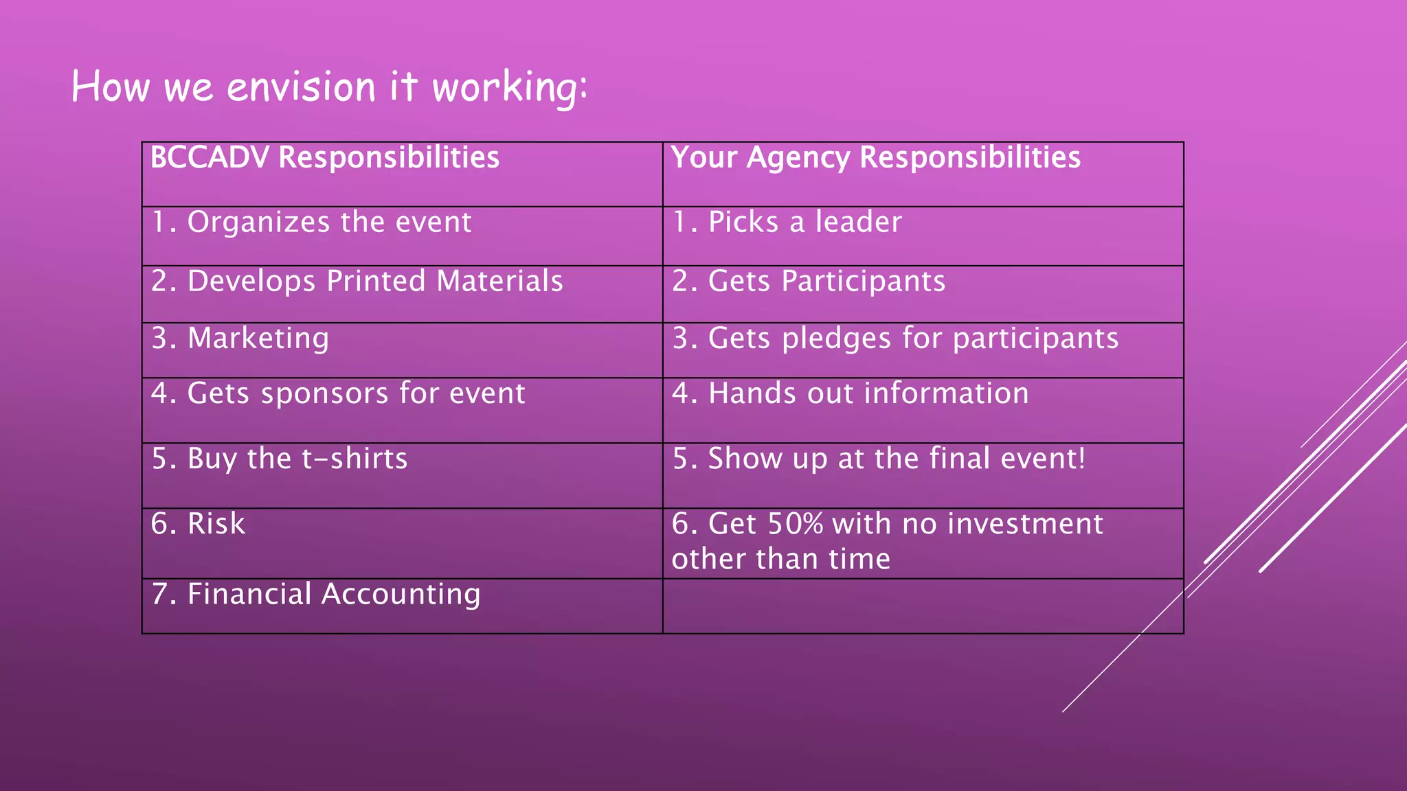BCCADV Responsibilities Your Agency Responsibilities
1. Organizes the event 1. Picks a leader
2. Develops Printed Materials 2. Gets Participants
3. Marketing 3. Gets pledges for participants
4. Gets sponsors for event 4. Hands out information
5. Buy the t-shirts 5. Show up at the final event!
6. Risk 6. Get 50% with no investment
other than time
7. Financial Accounting
How we envision it working:
 