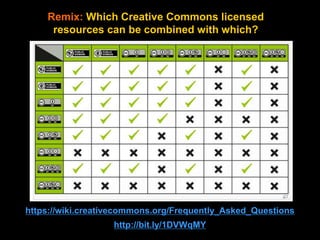 https://wiki.creativecommons.org/Frequently_Asked_Questions
http://bit.ly/1DVWqMY
Remix: Which Creative Commons licensed
resources can be combined with which?
 