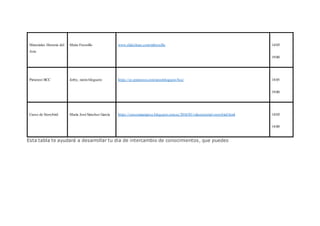 Materiales Historia del
Arte
Maite Fresnillo www.slideshare.com/mfresnillo 14/05
19:00
Pinterest BCC Jerby, ratón bloguero https://es.pinterest.com/ratonbloguero/bcc/ 14:05
19:00
Curso de Storybird María José Sánchez García https://cursosmariajose.blogspot.com.es/2016/05/videotutorial-storybird.html 14/05
14:00
Esta tabla te ayudará a desarrollar tu día de intercambio de conocimientos, que puedes