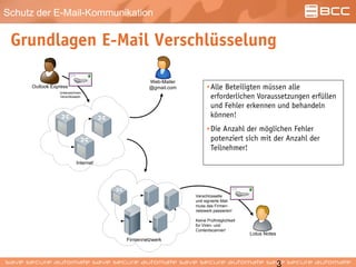 Schutz der E-Mail-Kommunikation
Grundlagen E-Mail Verschlüsselung
Outlook Express
Web-Mailer
@gmail.com
Unterzeichnen
Verschlüsseln
Internet
Firmennetzwerk
Lotus Notes
Verschlüsselte
und signierte Mail
muss das Firmen-
netzwerk passieren!
Keine Prüfmöglichkeit
für Viren- und
Contentscanner!
•Alle Beteiligten müssen alle
erforderlichen Voraussetzungen erfüllen
und Fehler erkennen und behandeln
können!
•Die Anzahl der möglichen Fehler
potenziert sich mit der Anzahl der
Teilnehmer!
 