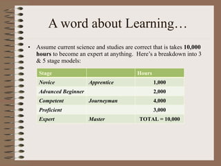 A word about Learning… Assume current science and studies are correct that is takes  10,000 hours  to become an expert at anything.  Here’s a breakdown into 3 & 5 stage models: Stage Hours Novice Apprentice 1,000 Advanced Beginner 2,000 Competent Journeyman 4,000 Proficient 3,000 Expert Master TOTAL = 10,000 