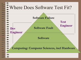 Where Does Software Test Fit? Dev Engineer Test Engineer Software Failure Software Fault Software Computing: Computer Sciences, incl Hardware 