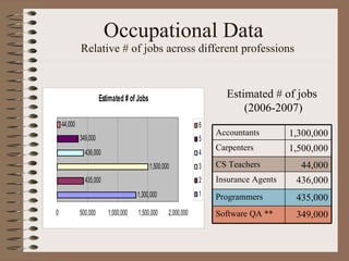 Occupational Data   Relative # of jobs across different professions Estimated # of jobs  (2006-2007) Accountants 1,300,000 Carpenters 1,500,000 CS Teachers 44,000 Insurance Agents 436,000 Programmers 435,000 Software QA ** 349,000 