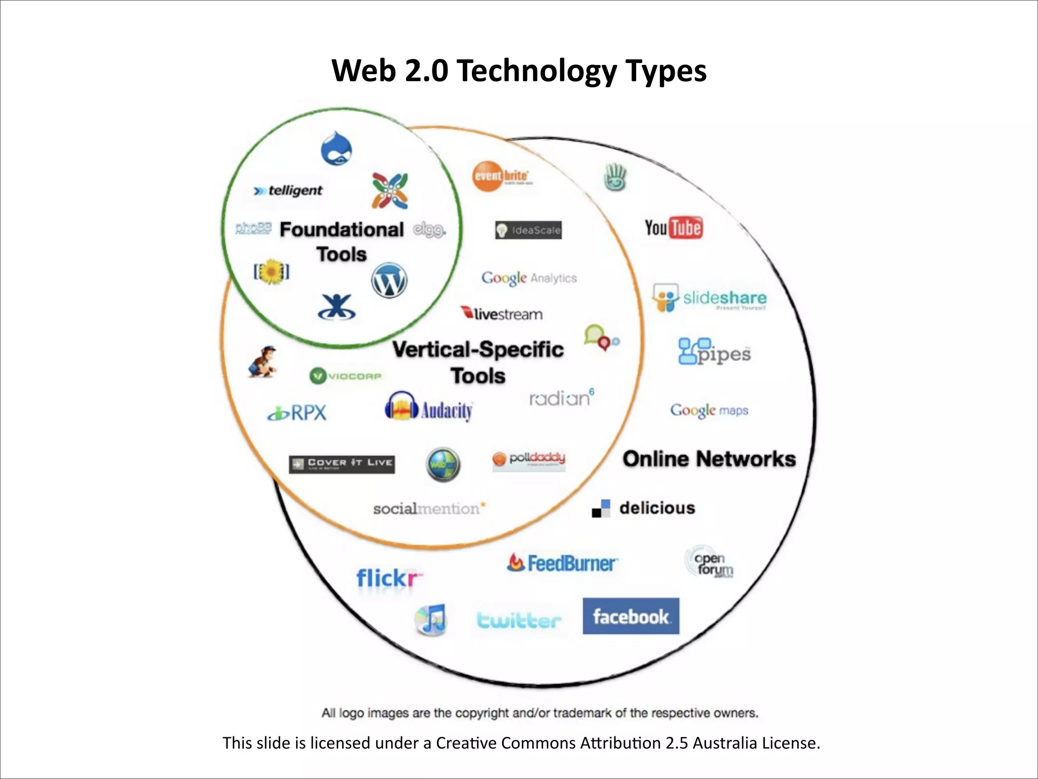 Web 2.0 Technology Types




This slide is licensed under a Crea/ve Commons A4ribu/on 2.5 Australia License.
 