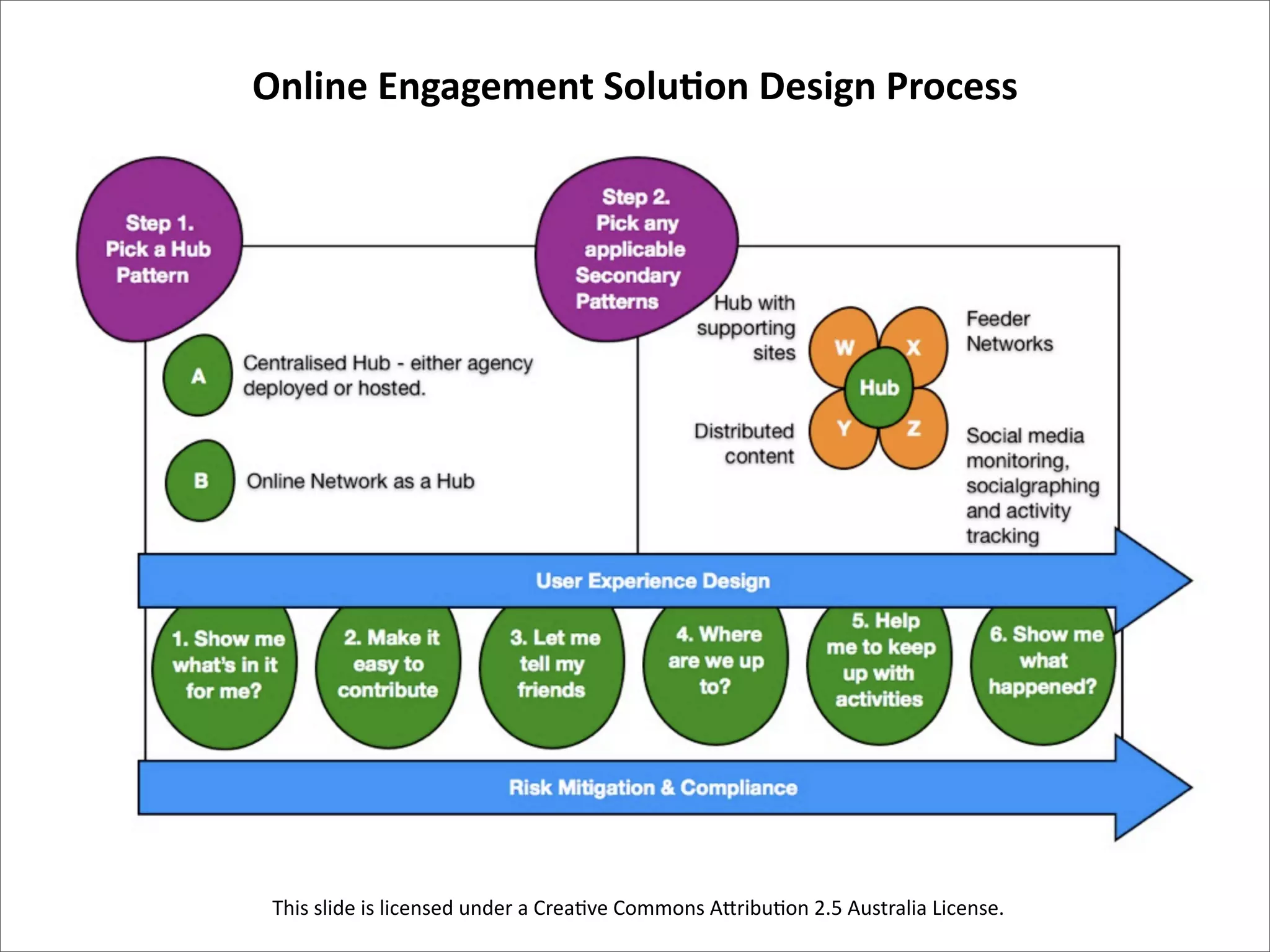 Online Engagement SoluAon Design Process




 This slide is licensed under a Crea/ve Commons A4ribu/on 2.5 Australia License.
 