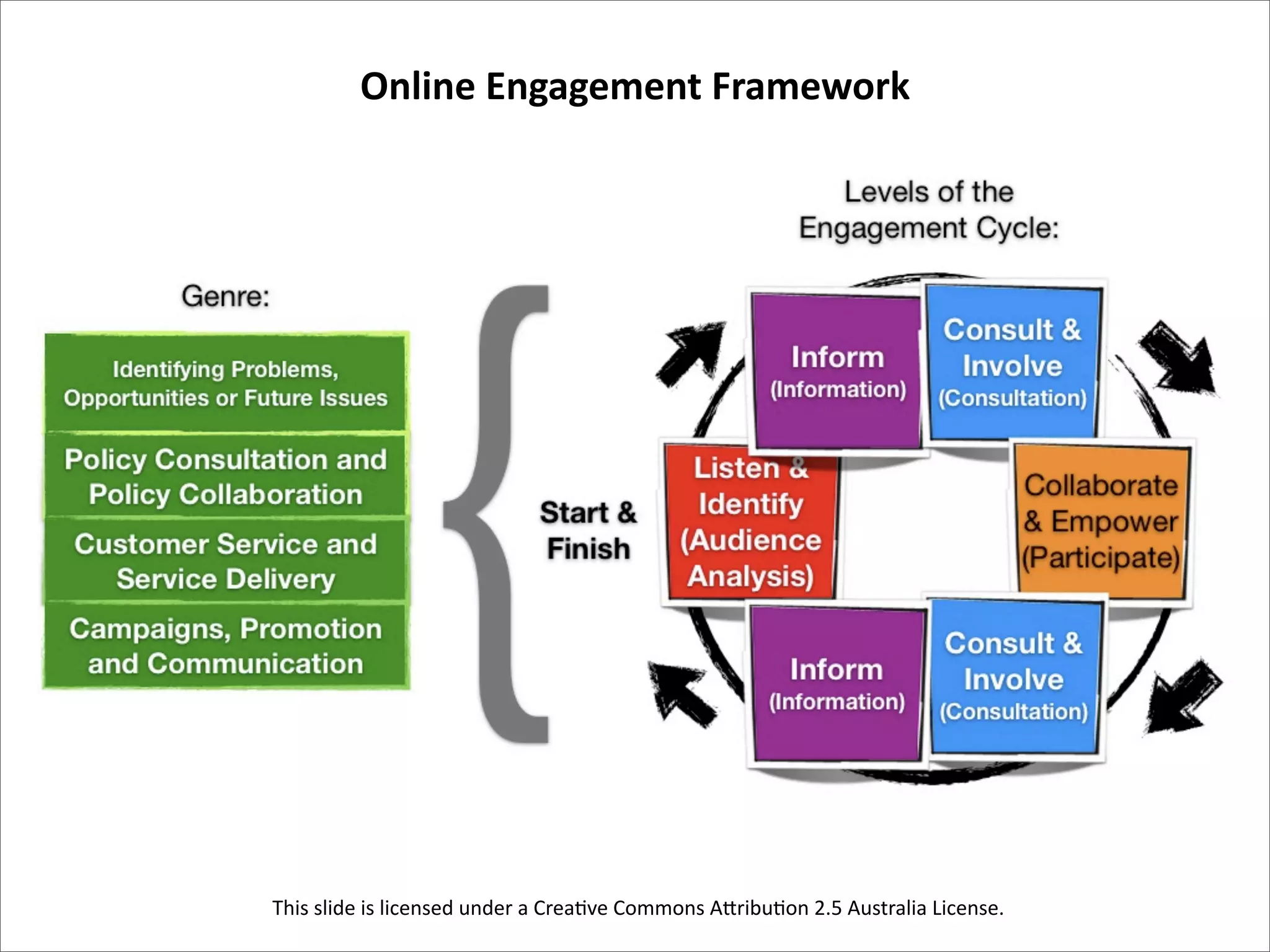 Online Engagement Framework




This slide is licensed under a Crea/ve Commons A4ribu/on 2.5 Australia License.
 