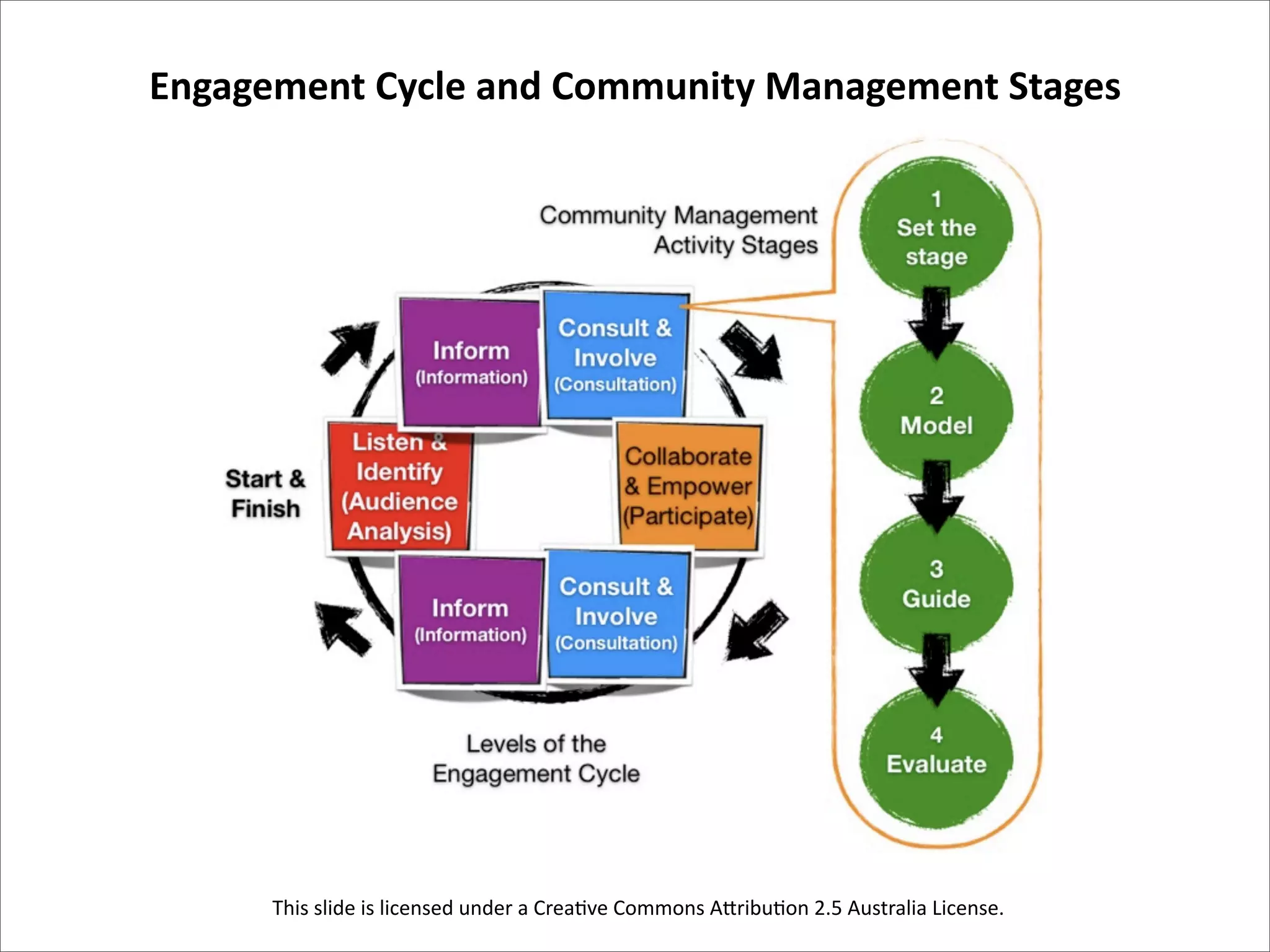 Engagement Cycle and Community Management Stages




      This slide is licensed under a Crea/ve Commons A4ribu/on 2.5 Australia License.
 