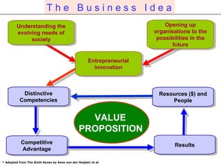 Understanding the evolving needs of society Opening up organisations to the possibilities in the future Entrepreneurial innovation Distinctive Competencies Resources ($) and People Results Competitive Advantage VALUE  PROPOSITION   T h e  B u s i n e s s  I d e a * Adapted from The Sixth Sense by Kees van der Heijden et al   