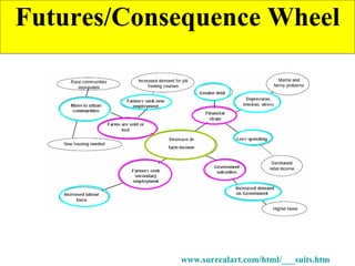 Futures/Consequence Wheel www.surrealart.com/html/___suits.htm   