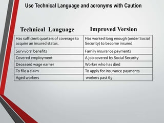 Use Technical Language and acronyms with Caution
.
Sunday,
September
29, 2019
Technical Language Improved Version
Has sufficient quarters of coverage to
acquire an insured status.
Has worked long enough (under Social
Security) to become insured
Survivors’ benefits Family insurance payments
Covered employment A job covered by Social Security
Deceased wage earner Worker who has died
To file a claim To apply for insurance payments
Aged workers workers past 65
 