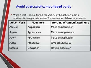 Avoid overuse of camouflaged verbs
• When a verb is camouflaged, the verb describing the action in a
sentence is changed into a noun.Then action words have to be added.
Sunday,
September
29, 2019
Action Verb Noun form Wording of camouflaged verb
Acquire Acquisition Make an acquisition
Appear Appearance Make an appearance
Apply Application Make an application
Assist Assistance Give assistance to
Discuss Discussion Have a discussion
 