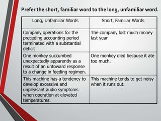 Prefer the short, familiar word to the long, unfamiliar word.
Long, Unfamiliar Words Short, Familiar Words
Company operations for the
preceding accounting period
terminated with a substantial
deficit
The company lost much money
last year
One monkey succumbed
unexpectedly apparently as a
result of an untoward response
to a change in feeding regimen.
One monkey died because it ate
too much.
This machine has a tendency to
develop excessive and
unpleasant audio symptoms
when operation at elevated
temperatures.
This machine tends to get noisy
when it runs out.
Sunday,
September
29, 2019
 