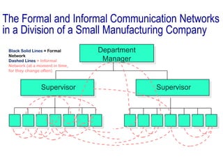 Department
Manager
Supervisor Supervisor
Black Solid Lines = Formal
Network
Dashed Lines = Informal
Network (at a moment in time,
for they change often)
The Formal and Informal Communication Networks
in a Division of a Small Manufacturing Company
 
