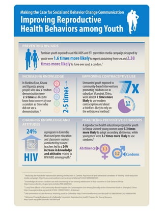 Improving Reproductive
Health Behaviors amongYouth
Making the Case for Social and Behavior Change Communication
A program in Colombia
that used peer education
and classroom sessions
conducted by trained
teachers led to a 24%
increase in knowledge
and attitudes related to
HIV/AIDS among youth.4
A reproductive health education program for youth
in Kenya showed young women were3.3 times
more likely to adopt secondary abstinence, while
young men were 3.7 times more likely to use
condoms.5
HIV
24%
3.7
3.3
1
Reducing the risk of HIV transmission among adolescents in Zambia: Psychosocial and behavioral correlates of viewing a risk-reduction
media campaign: http://www.sciencedirect.com/science/article/pii/S1054139X05001345
2
Knowledge of correct condom use and consistency of use among adolescents in four countries in Sub-Saharan Africa:
http://www.ncbi.nlm.nih.gov/pmc/articles/PMC2367135/
3
4
HIV prevention in Latin America: reaching youth in Colombia: http://www.tandfonline.com/doi/pdf/10.1080/0954012021000039789
http://www.jahonline.org/article/S1054-139X(07)00431-4/abstract
5
Behavior Change Evaluation of a Culturally Consistent Reproductive Health Program for Young Kenyans:
http://psrh.org/pubs/journals/3005804.pdf
Condoms
Abstinence
CHANGING KNOWLEDGE AND
ATTITUDES
PRACTICING PREVENTIVE BEHAVIORS
Zambian youth exposed to an HIV/AIDS and STI prevention media campaign designed by
youth were 1.6 times more likelyto report abstaining from sex and2.38
times more likelyto have ever used a condom.1
PREVENTING HIV/AIDS
77777 xUnmarried youth exposed to
community-based interventions
promoting condom use in
suburban Shanghai, China,
were almost 7 times more
likely to use modern
contraception and about
a third less likely to rely on
the withdrawal method.3
In Burkina Faso, Ghana
and Uganda, young
people who saw a condom
demonstration were
2-5 times as likely to
know how to correctly use
a condom as those who
did not see a
demonstration. 2
2-5times
1/3
LESS
WITHDRA
WALMETHOD
INCREASING KNOWLEDGE IMPROVING CONTRACEPTIVE USE
 
