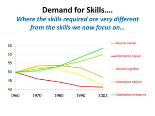 Demand for Skills….Where the skills required are very different from the skills we now focus on…