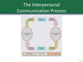 2-156
The Interpersonal
Communication Process
 