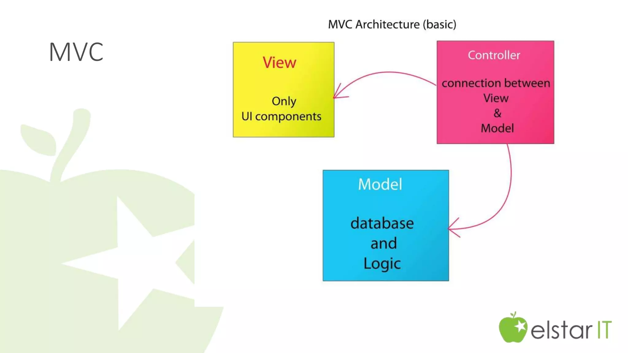 MVC 
 