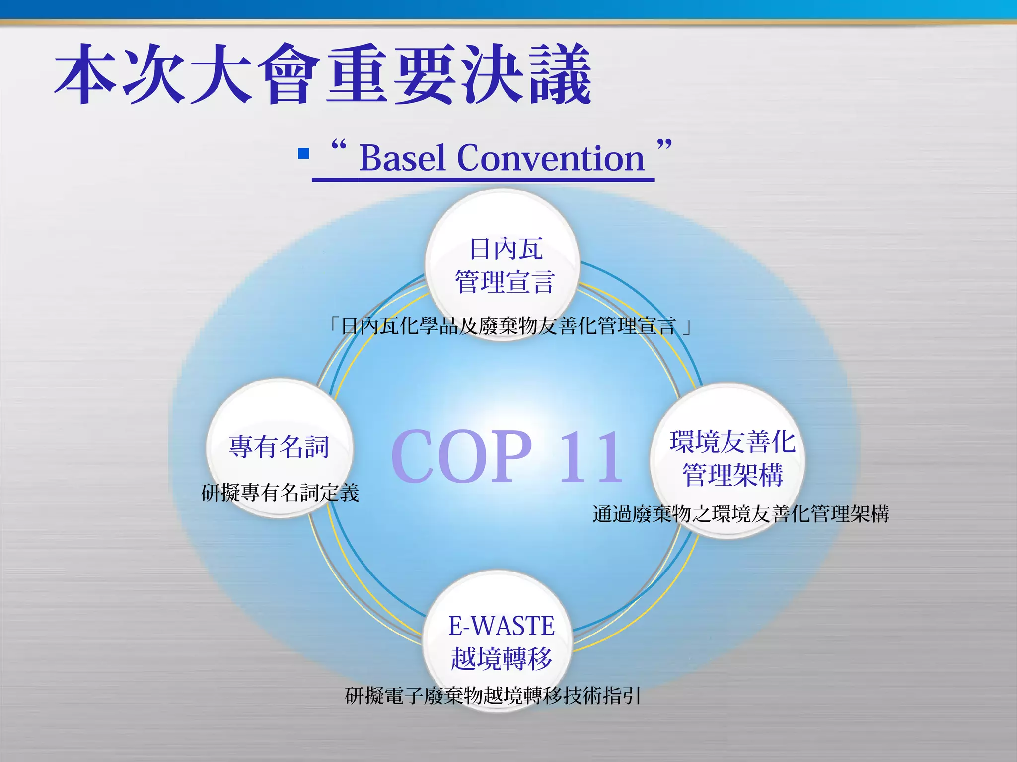 本次大會重要決議
“ Basel Convention ”
COP 11
日內瓦
管理宣言
「日內瓦化學品及廢棄物友善化管理宣言 」
E-WASTE
越境轉移
研擬電子廢棄物越境轉移技術指引
環境友善化
管理架構
通過廢棄物之環境友善化管理架構
專有名詞
研擬專有名詞定義
 