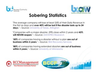 Sobering Statistics
"The average company will lose at least 25% of their Daily Revenue in
the first six days and over 40% will be lost if the disaster lasts up to 24
days." – Source: University of Texas, Arlington

"Companies with a major disaster, 29% close within 2 years and 43%
will NEVER reopen." – Source: DATAPRO Research

"50% of companies having a disaster without a plan are out of
business within 2 years." – Source: IBM Recovery Services

"80% of companies having extended disasters are out of business
within 5 years." – Source: University of Minnesota
 