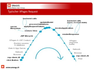 Social Collaboration 39: "Vernetzte Informationswelt“

Typischer XPages Request

www.dnug.de

 