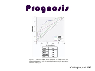 Cholongitas et al, 2012
Prognosis
 