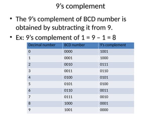 9’s complement
• The 9’s complement of BCD number is
obtained by subtracting it from 9.
• Ex: 9’s complement of 1 = 9 – 1 = 8
Decimal number BCD number 9’s complement
0 0000 1001
1 0001 1000
2 0010 0111
3 0011 0110
4 0100 0101
5 0101 0100
6 0110 0011
7 0111 0010
8 1000 0001
9 1001 0000
 