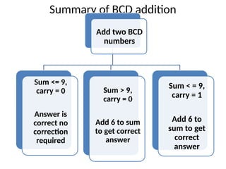 Summary of BCD addition
Add two BCD
numbers
Sum <= 9,
carry = 0
Answer is
correct no
correction
required
Sum > 9,
carry = 0
Add 6 to sum
to get correct
answer
Sum < = 9,
carry = 1
Add 6 to
sum to get
correct
answer
 