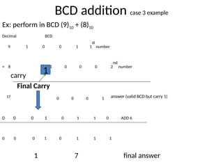 BCD addition case 3 example
Ex: perform in BCD (9)10 + (8)10
Decimal BCD
9 1 0 0 1 1
st
number
+ 8 1 0 0 0 2
nd
number
carry
17 0 0 0 1 answer (valid BCD but carry 1)
0 0 0 1 0 1 1 0 ADD 6
0 0 0 1 0 1 1 1
1 7 final answer
1
Final Carry
 