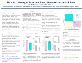 Dichotic Listening of Mandarin Tones: Hummed and Lexical Tone
Mei, N.1
,& Poeppel, D.1,3
, Tian, X.2
, Flinker, A.1
Psychology Department, New York University1
,Institute of Brain and Cognitive Science, NYU Shanghai, China2
,Max Planck Institute for Empirical Aesthetics, Frankfurt, Germany3
Introduction
• A right ear advantage (REA) is typically
reported when two competing syllables are
played to subjects. (Kimura, 1961)
• More accurate reports for the right ear
(REA) reﬂects left hemisphere dominant
processing.
• Studies of Mandarin and Thai tones
mostly report REA for lexical tones but
there are conﬂicting left ear advantage
(LEA) reports as well.(Van Lancker &
Fromin, 1973; Baudoin-Chial, 1986; Wang
et al., 2001, 2004)
Hypotheses
• Previous studies focused on
complex vowels (ao) while we are
examining simple vowels (i)
• Most studies examined only lexical
tones while we are comparing both
lexical and hummed tones.
• Lexical and hummed tones engage
diﬀerent cortical auditory
processes.
• H1:Hummed tones will produce a
LEFT ear behavioral advantage
engaging right hemisphere
processing.
• H2: Lexical tones will produce a
RIGHT ear behavioral advantage
engaging left hemisphere
processing.
Design
24 (15 females,9 males) Mandarin speaking under-
graduates were recruited from NYU Shanghai cam-
pus. 4 of them were excluded due to over 5 db diﬀer-
ence in hearing threshold of both ears.
• Within subject design.
• IV1:hummed tones and simple tones; IV2:
attention to: 1)both ears, 2) left ear; 3) right ear.
• Stimuli were natural speech utterances recorded
from a female Mandarin speaker.
The materials used in the experiment are
outlined below:
1 Hummed tones: hum1
, hum2
, hum3
, hum4
,
Duration is 306 ms.
2 Lexical tones: i1
, i2
, i3
, i4
, Duration is 323 ms.
Methods
• Audiometer hearing threshold testing
• Main Experiment is divided to 2
conditions: hummed and simple tone.
Order of the 2 conditions are randomized.
• Within each condition, there are 3 blocks
of main tasks:
• Block 1: pay attention to both ears
equally.
• Block 2: pay attention to one of the ears.
• Block 3: pay attention to the other ear.
During the tasks, participants were asked to
press ’1’,’2’,’3’,’4’ for the tone they thought
they heard ﬁrst.
Hummed tones - LEA
Figure 1: Within Subject Performance in Hummed Condition
• Gender and response hands are
counterbalanced.
• There is a signiﬁcant diﬀerence between
proportion of correct responses from left
and right ears, when participants paid
attention to both ears equally. t(40)=3.04,
p<.01.
Lexical tones - no preference
Figure 2: Within Subject Performance in Simple Tone Condition
• There is no signiﬁcant diﬀerence between
the proportion of correct responses from
left and right ears, when participants paid
attention to both ears equally. t(40)=0.27,
p>.05.
Individual performance
Figure 3: Distribution of Individual Performance
• The yellow quadrant represents poor
performers.
• The light blue quadrant represents a
greater REA.
• The purple quadrant represent a greater
LEA.
Conclusion
• For the ﬁrst time in Mandarin hummed
tones, we show a LEA reﬂecting right
hemisphere processing.
• The processing of lexical tones might be
bilateral.
• Attention eﬀects in the control conditions
are the strongest, consistent with dichotic
listening literature.
Future Research Direction
• Investigate lexical (semantic) eﬀects in
real- and pseudo- Mandarin words.
 