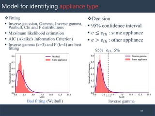 Model for identifying appliance type
❖Fitting
▪ Inverse gaussian, Gamma, Inverse gamma,
Weibull, Chi and F distributions
▪ Maximum likelihood estimation
▪ AIC (Akaike's Information Criterion)
▪ Inverse gamma (k=3) and F (k=4) are best
fitting
10
❖Decision
▪ 95% confidence interval
▪ 𝑒 ≤ 𝑒𝑡ℎ : same appliance
▪ 𝑒 > 𝑒𝑡ℎ : other appliance
Bad fitting (Weibull) Inverse gamma
95% 5%
3.72
𝑒𝑡ℎ
 