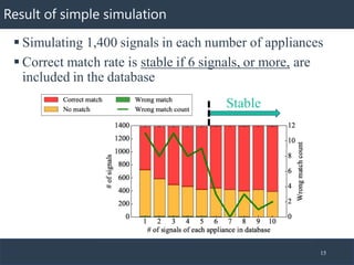Result of simple simulation
▪ Simulating 1,400 signals in each number of appliances
▪ Correct match rate is stable if 6 si...