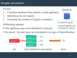 Simple simulation
Process
1. Construct database from signals of each appliance
2. Identifying the test signals
3. Increment the number of signals in database
17
❖Matching method
▪ One appliance type most identified is selected
▪ No match : Several types are estimated or no types of identification
Signal:TV
Signal:TV
Signal:TV
Signal:Fan
→ TV
→ TV
→ Fan
Signals identified as same appliance
TV
Test
Compared signals
Labeled appliance &
command to signals
Database
Result
 