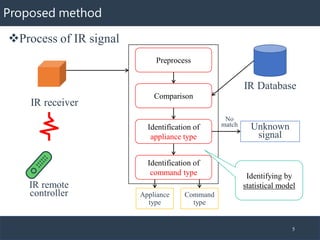 Proposed method
❖Process of IR signal
5
IR remote
controller
Preprocess
Comparison
IR Database
Identification of
appliance type
Identification of
command type
Unknown
signal
No
match
Command
type
Appliance
type
IR receiver
Identifying by
statistical model
 
