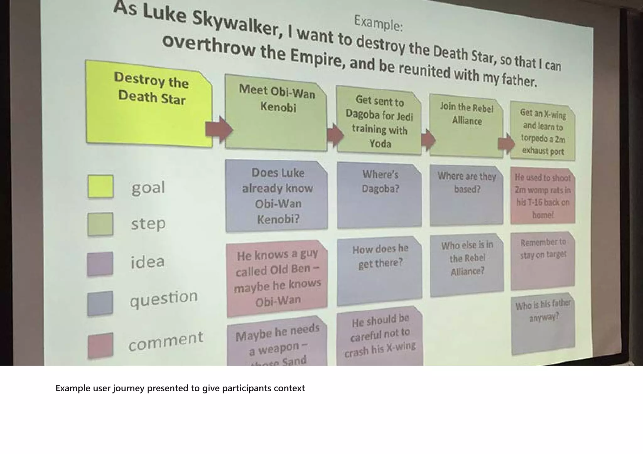 Example user journey presented to give participants context
 