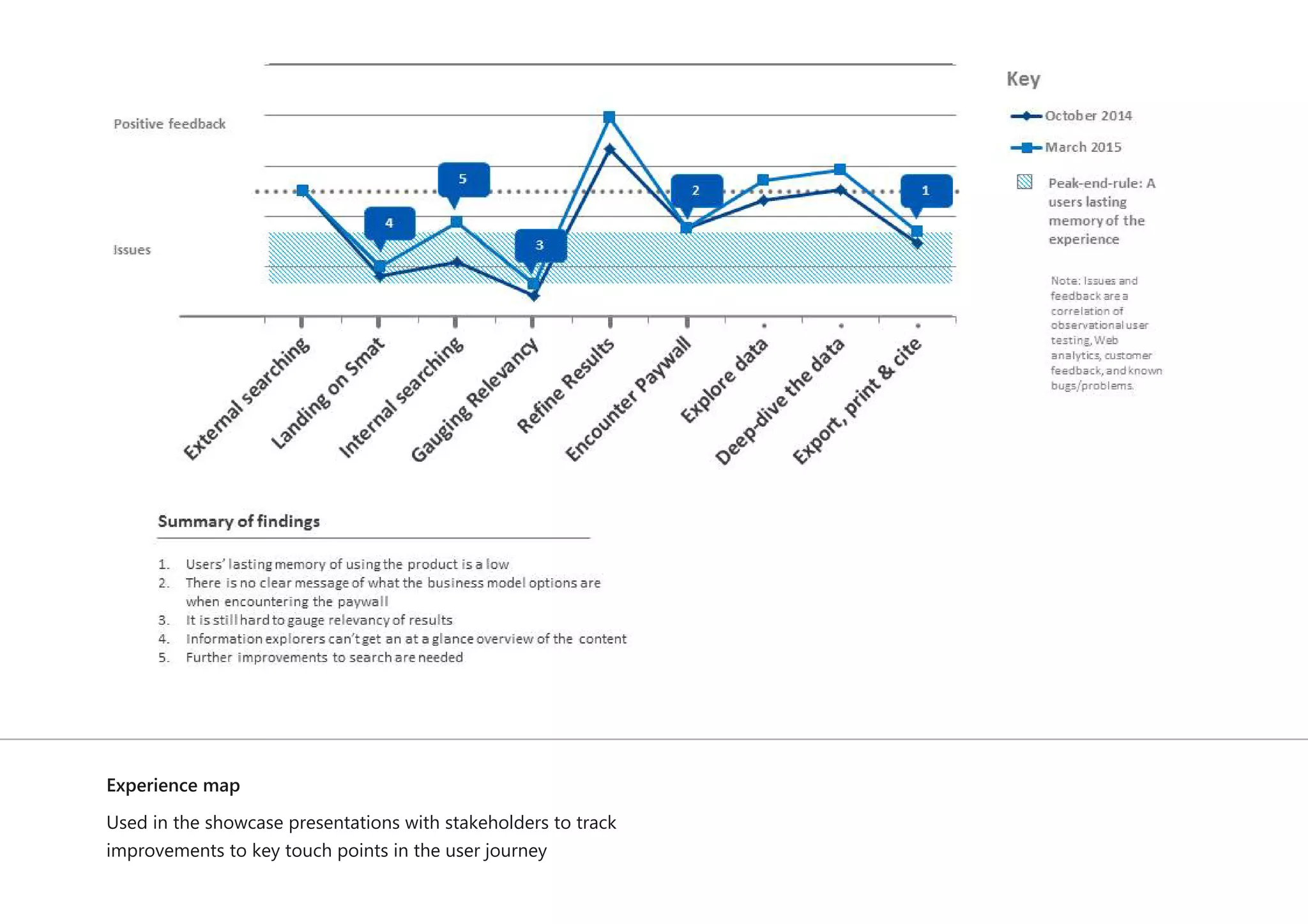 Experience map
Used in the showcase presentations with stakeholders to track
improvements to key touch points in the user journey
 