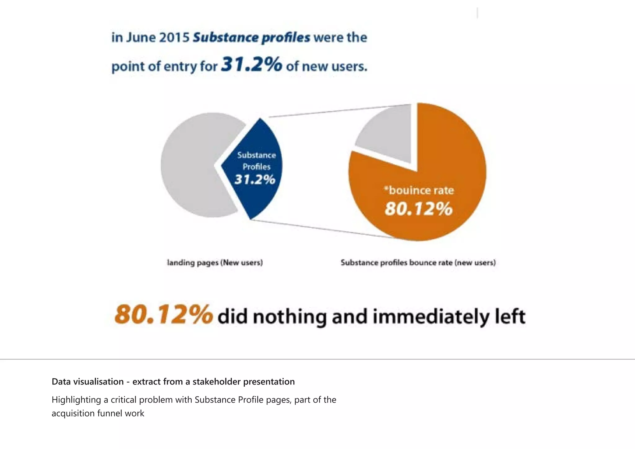 Data visualisation - extract from a stakeholder presentation
Highlighting a critical problem with Substance Profile pages, part of the
acquisition funnel work
 