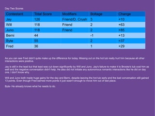Day Two Scores

 Contestant                Total Score                Modifiers                 Boltage                    Change
 Jay                       126                        Friend/D. Crush 3                                    +10
 Will                      118                        Friend                    2                          +63
 Juno                      118                        Friend                    2                          +85
 Berni                     44                                                   -1                         +13
 Byte                      55                                                   2                          +37
 Fred                      36                                                   1                          +29


As you can see Fred didn't quite make up the difference for today. Missing out on the hot tub really hurt him because all other
interactions were positive.

Jay is still in the lead but that lead was cut down significantly by Will and Juno. Jay's failure to make it to Brooke's tub cost him as
well and the negative conversation didn't help. He also did not initiate any autonomous romantic interactions like he did on day
one. I don't know why.

Will and Juno both made huge gains for the day and Berni, despite leaving the hot tub early and the bad conversation still gained
13 points. Even though Fred earned more points it just wasn't enough to move him out of last place.

Byte- He already knows what he needs to do.
 
